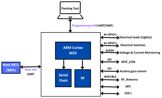 BML05 BLE Mesh Module Block Diagram